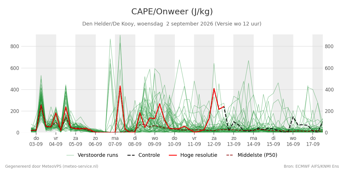 Onweer Den Helder (De Kooy)