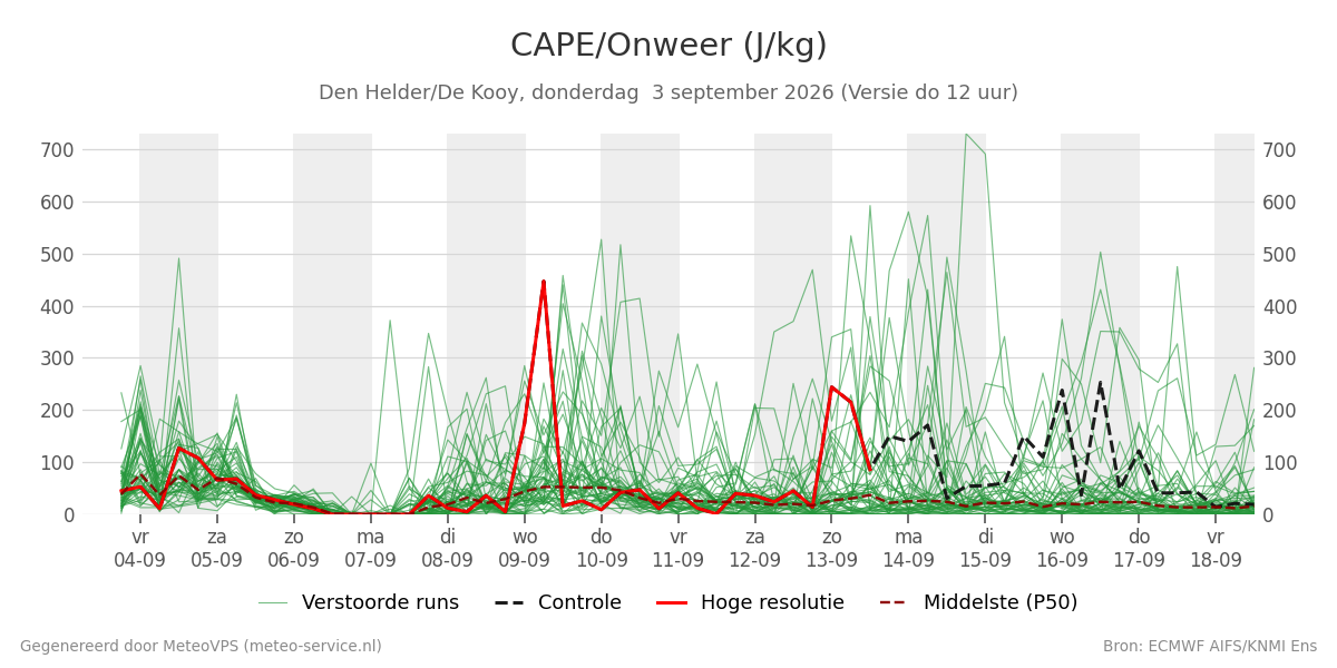 Onweer Den Helder (De Kooy)