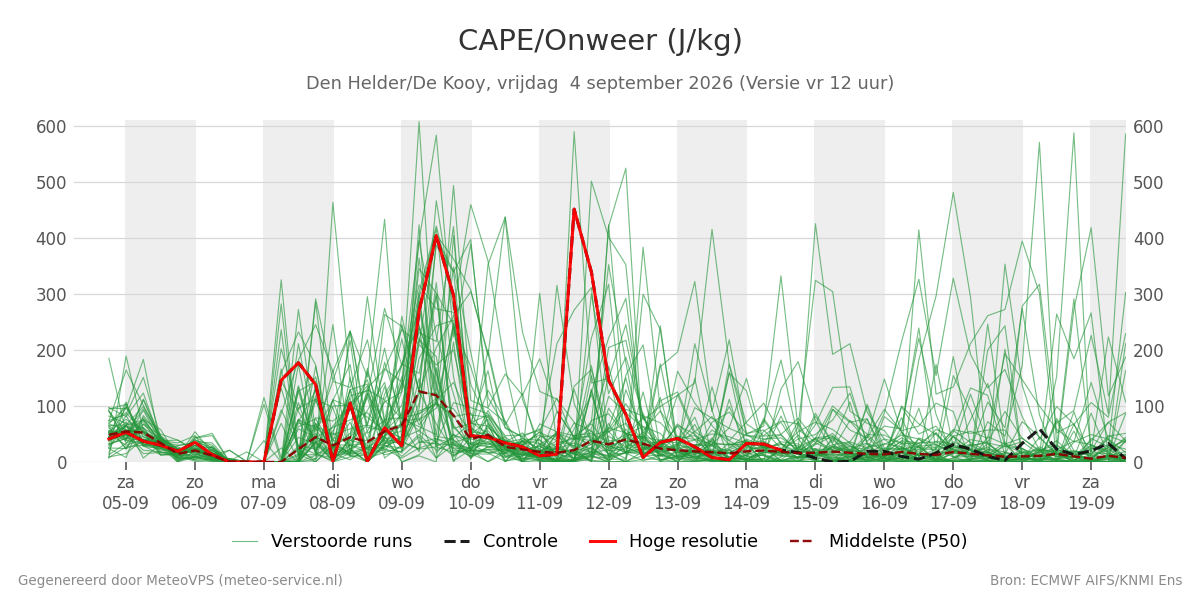 Onweer Den Helder (De Kooy)