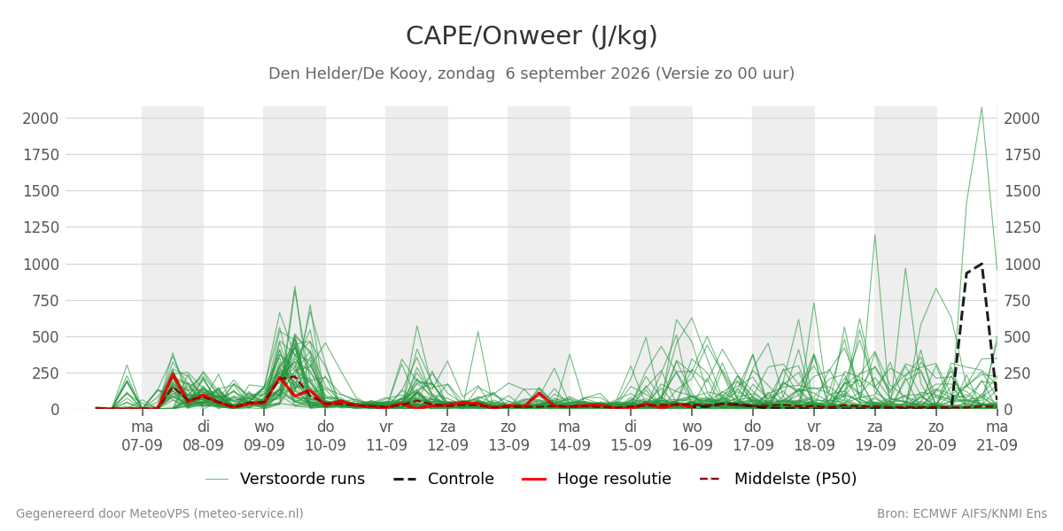 Onweer Den Helder (De Kooy)