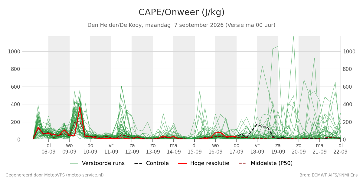 Onweer Den Helder (De Kooy)
