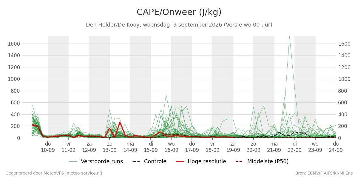 Onweer Den Helder (De Kooy)