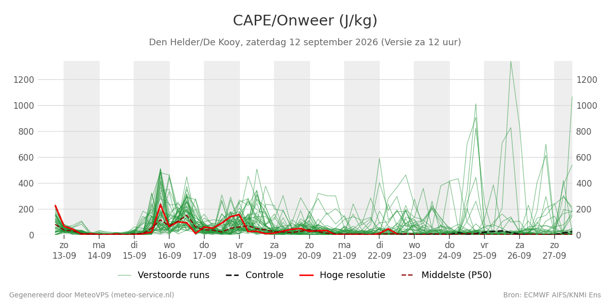 Onweer Den Helder (De Kooy)