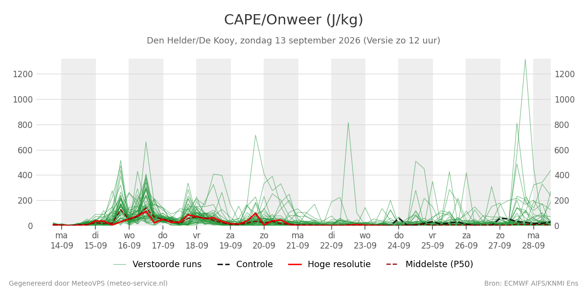 Onweer Den Helder (De Kooy)