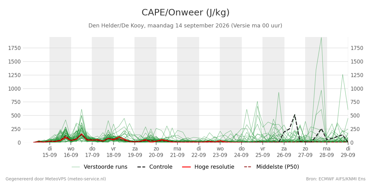 Onweer Den Helder (De Kooy)