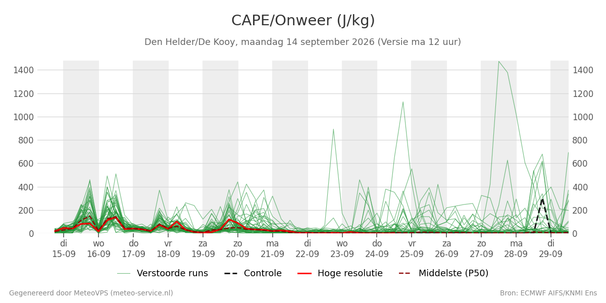 Onweer Den Helder (De Kooy)