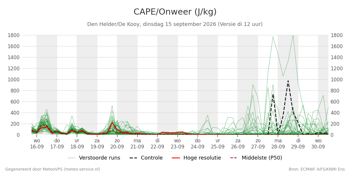 Onweer Den Helder (De Kooy)