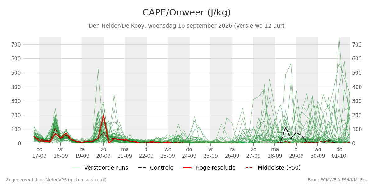 Onweer Den Helder (De Kooy)