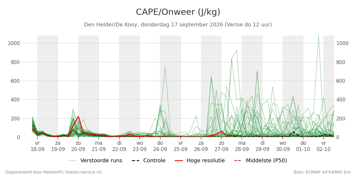 Onweer Den Helder (De Kooy)