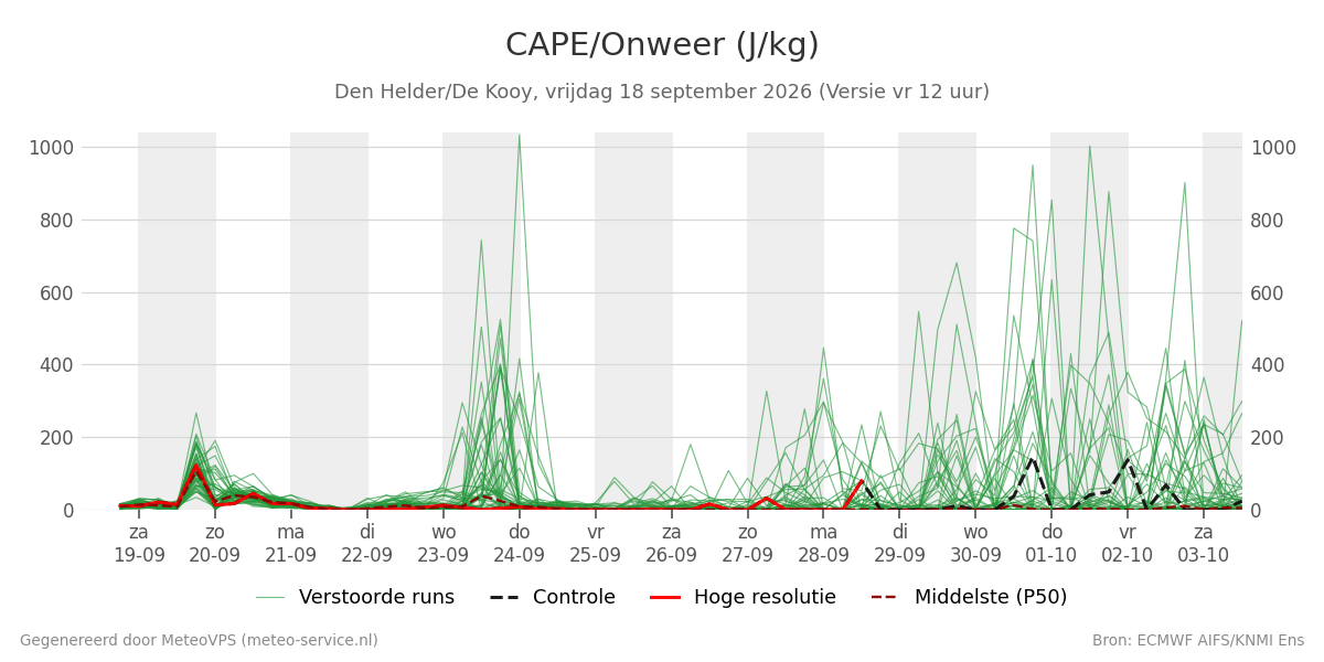 Onweer Den Helder (De Kooy)