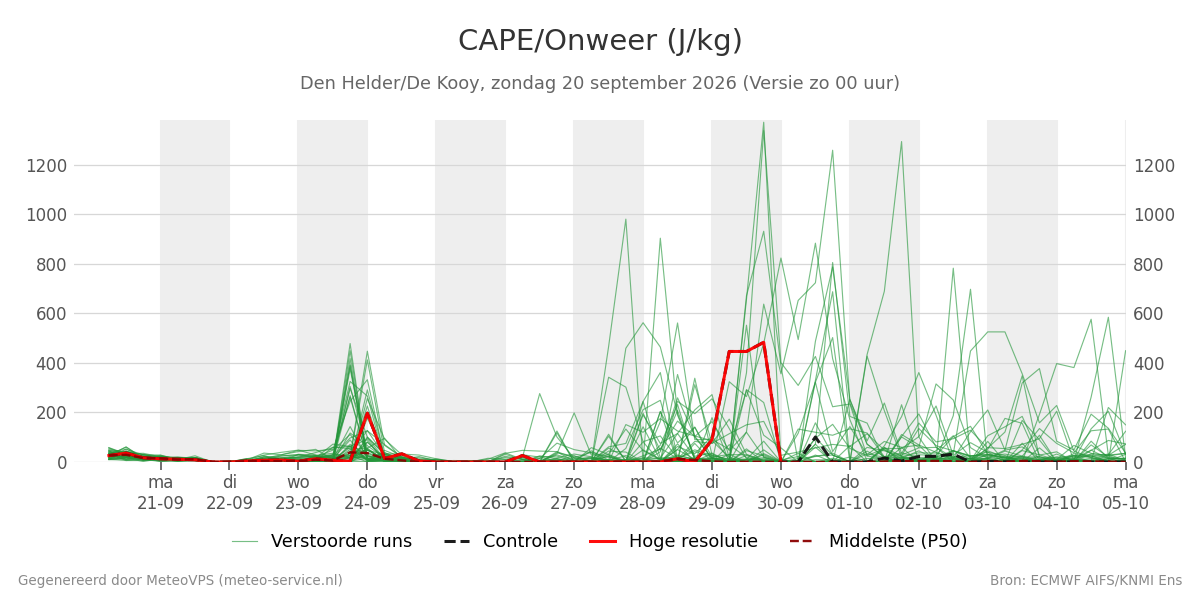 Onweer Den Helder (De Kooy)
