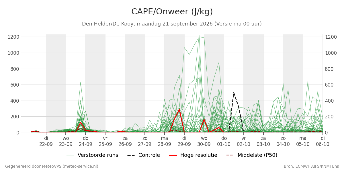 Onweer Den Helder (De Kooy)