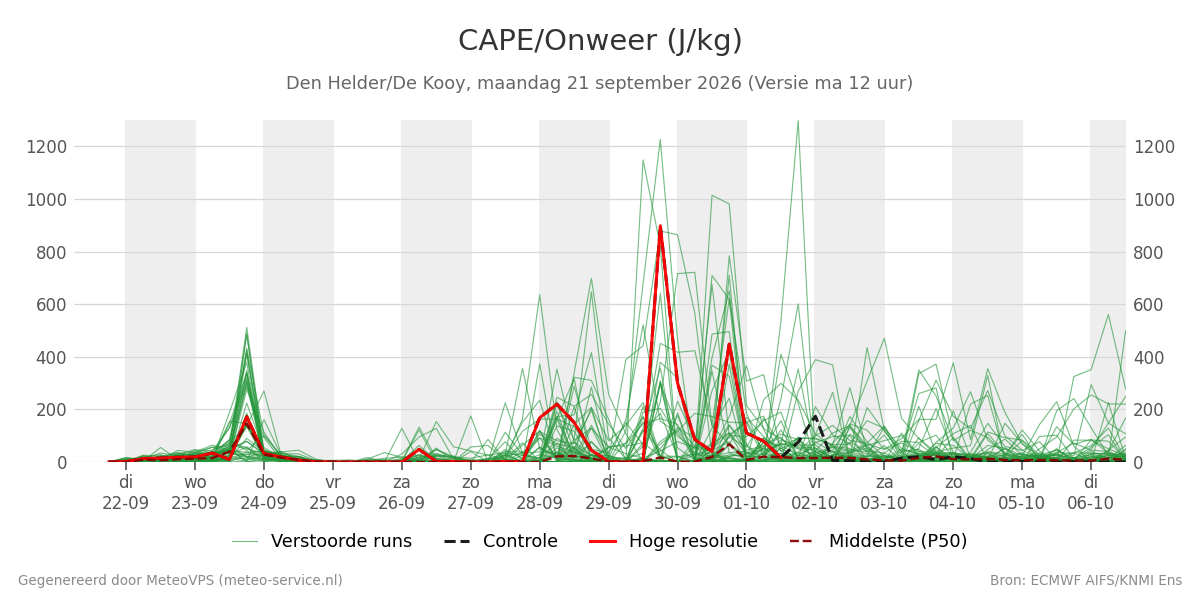 Onweer Den Helder (De Kooy)