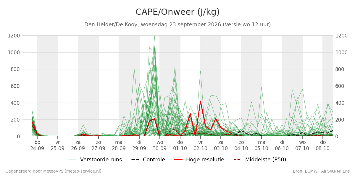 Onweer Den Helder (De Kooy)