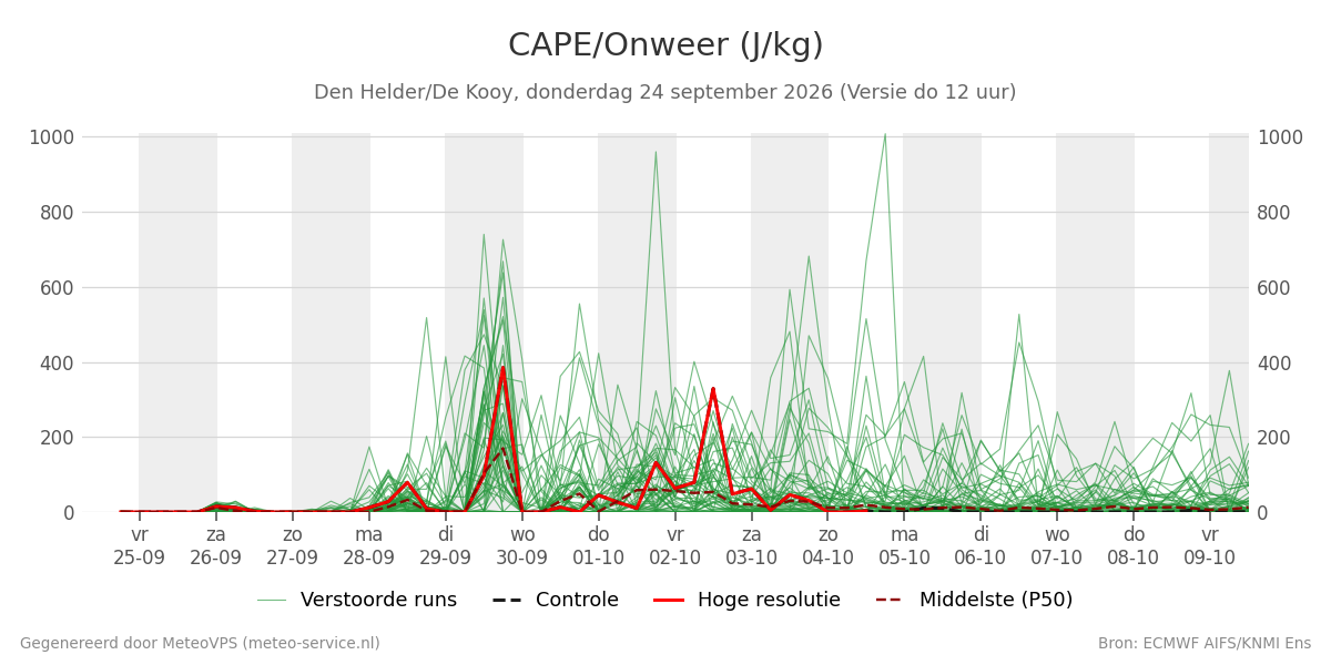 Onweer Den Helder (De Kooy)
