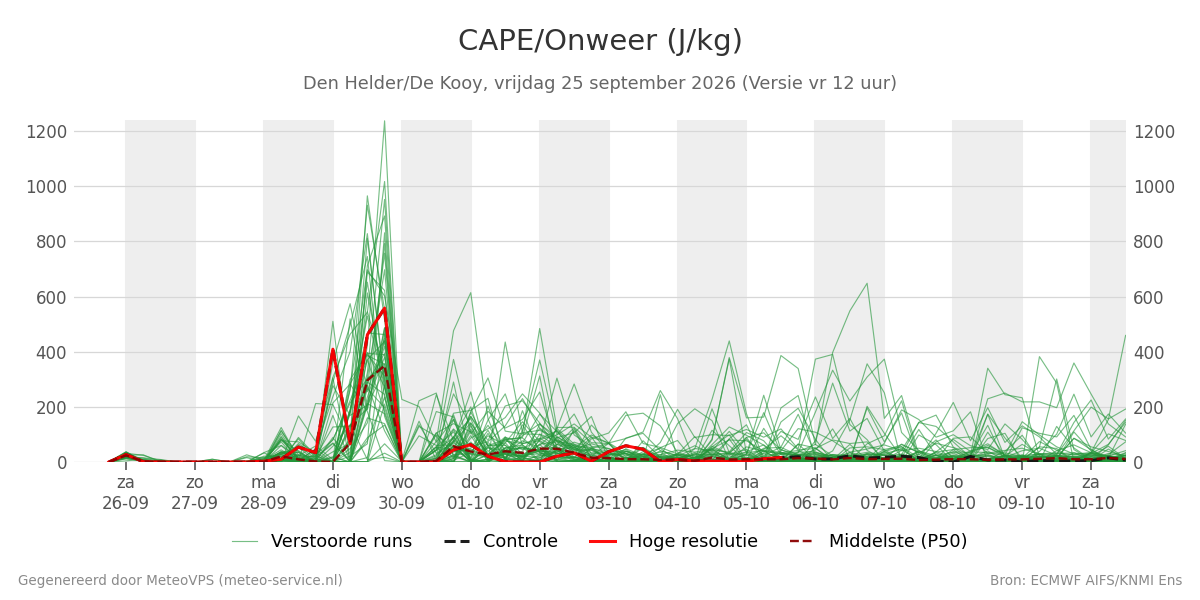 Onweer Den Helder (De Kooy)