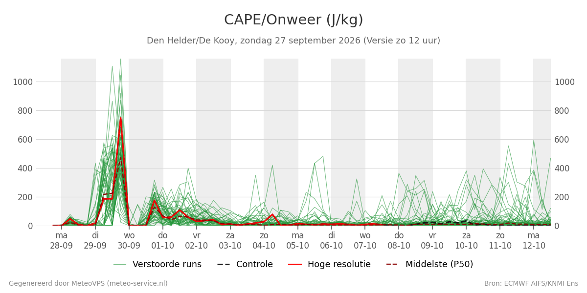 Onweer Den Helder (De Kooy)