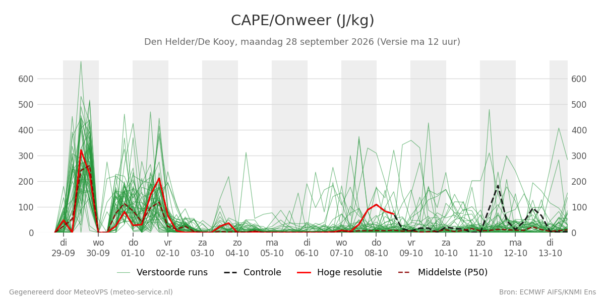Onweer Den Helder (De Kooy)