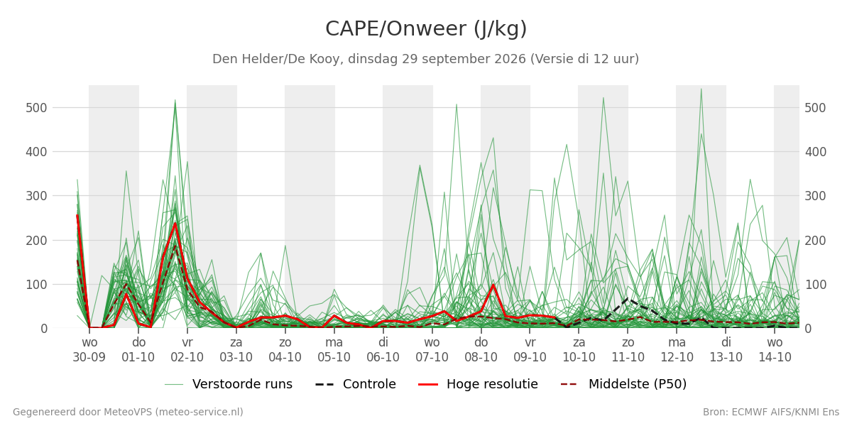 Onweer Den Helder (De Kooy)