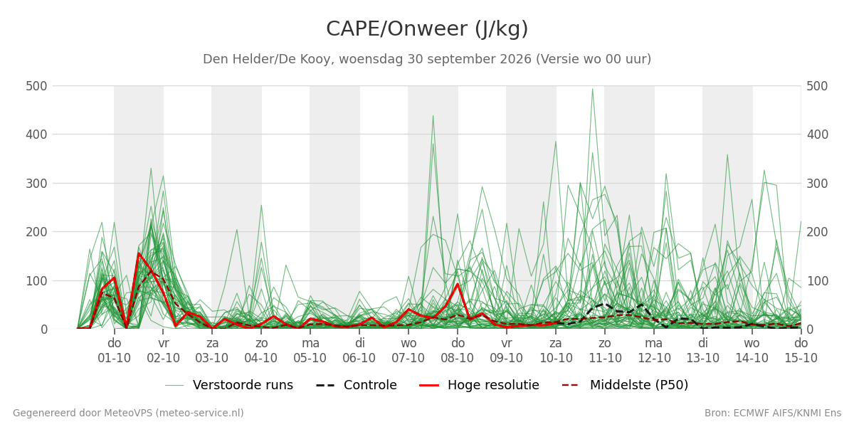 Onweer Den Helder (De Kooy)