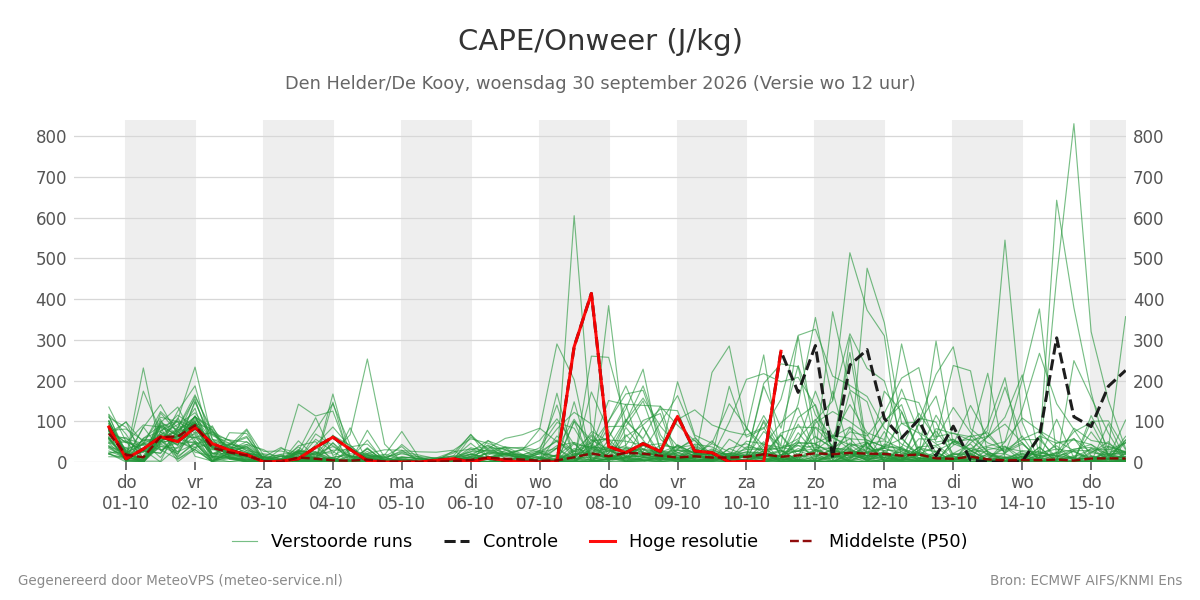 Onweer Den Helder (De Kooy)