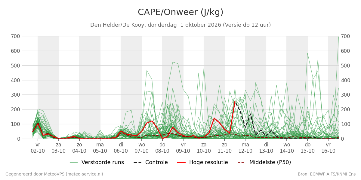 Onweer Den Helder (De Kooy)
