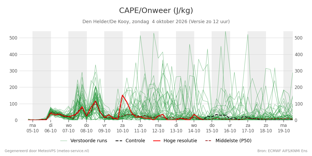 Onweer Den Helder (De Kooy)