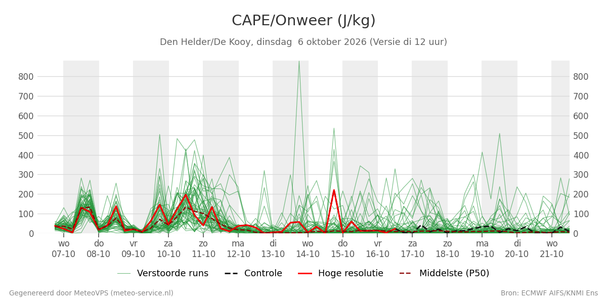 Onweer Den Helder (De Kooy)