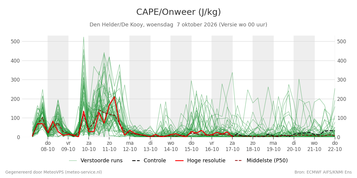 Onweer Den Helder (De Kooy)