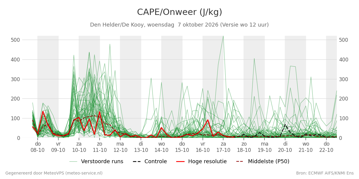 Onweer Den Helder (De Kooy)