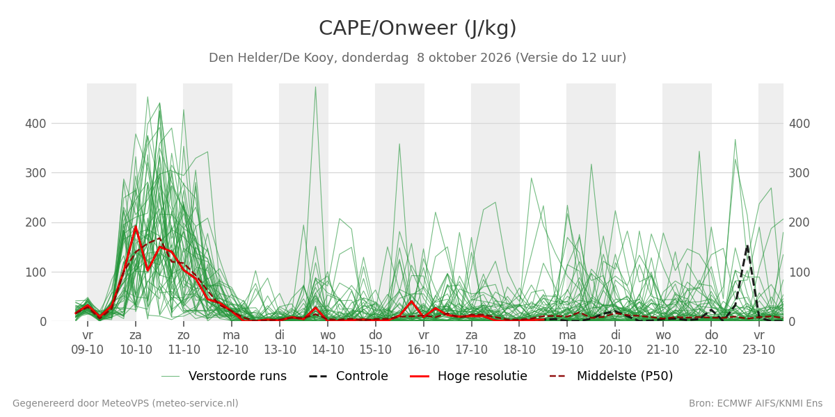 Onweer Den Helder (De Kooy)