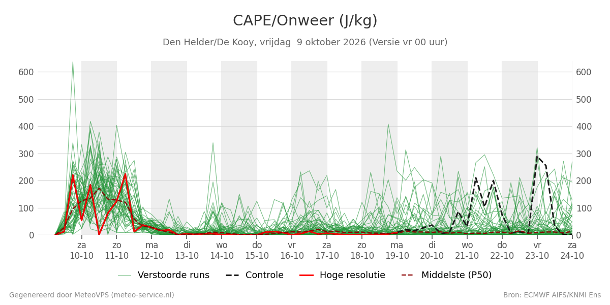Onweer Den Helder (De Kooy)