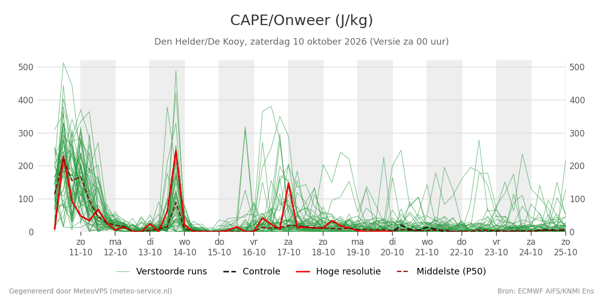 Onweer Den Helder (De Kooy)