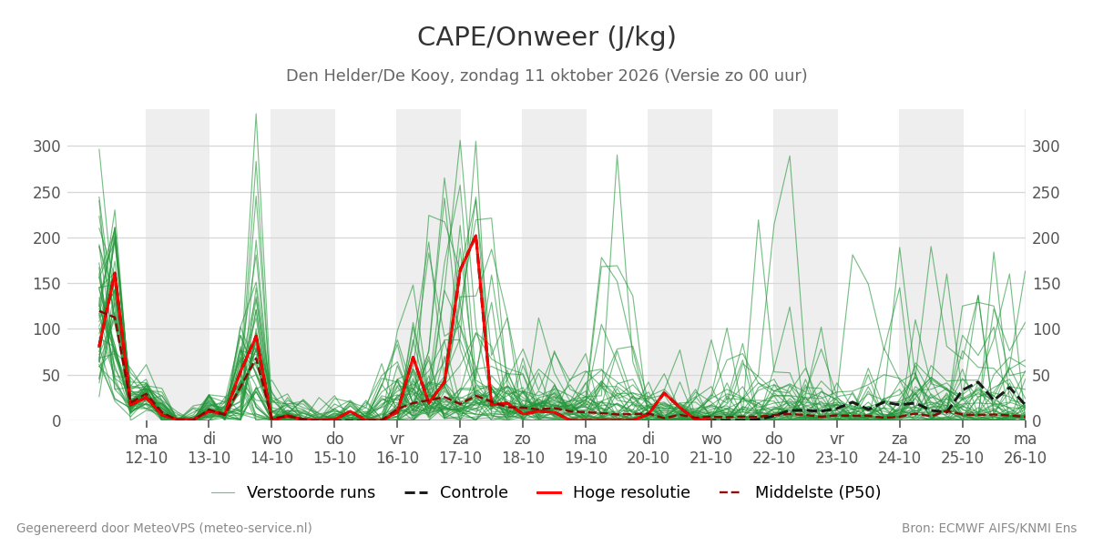 Onweer Den Helder (De Kooy)