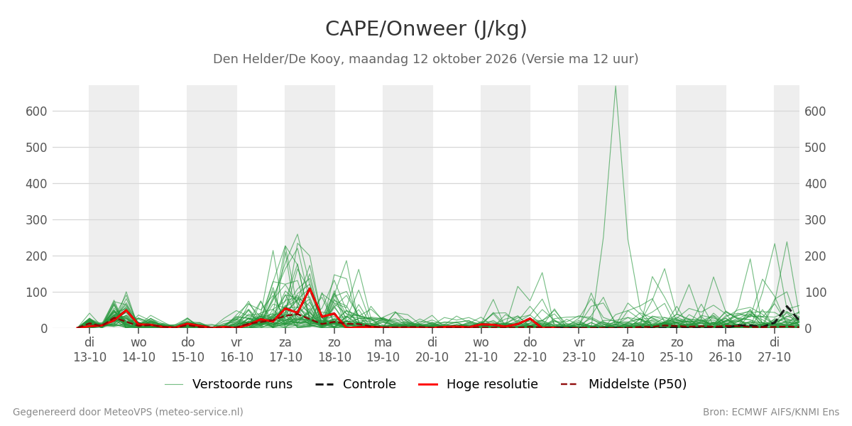 Onweer Den Helder (De Kooy)