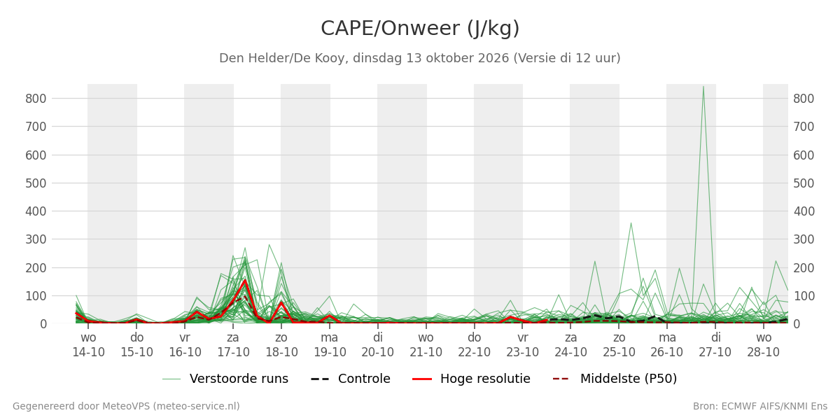 Onweer Den Helder (De Kooy)