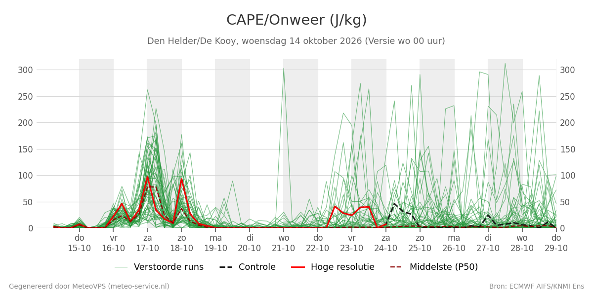Onweer Den Helder (De Kooy)