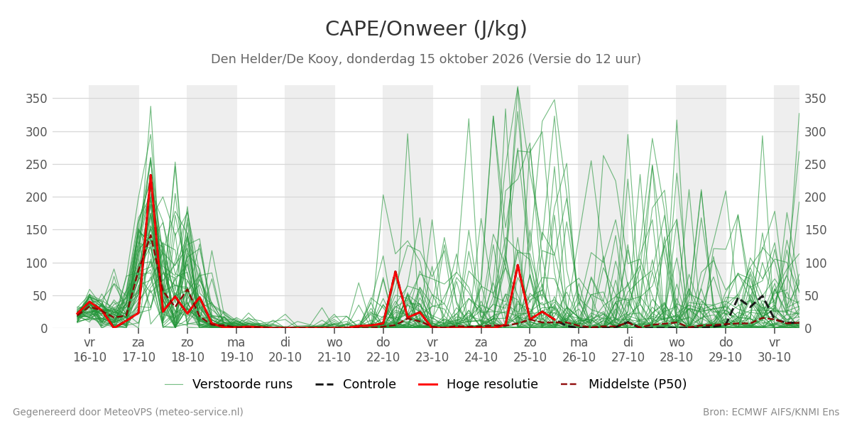 Onweer Den Helder (De Kooy)
