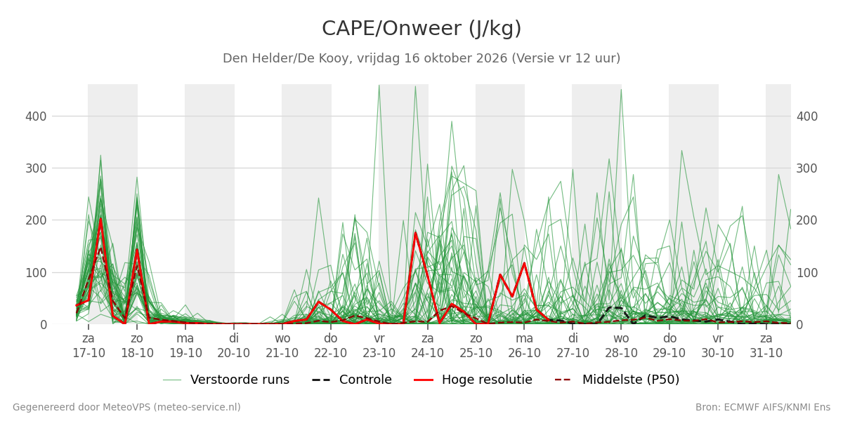 Onweer Den Helder (De Kooy)