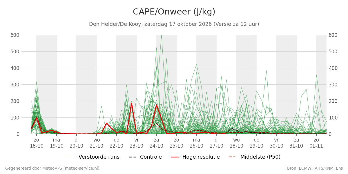 Onweer Den Helder (De Kooy)