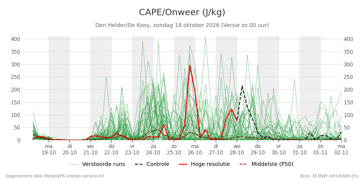 Onweer Den Helder (De Kooy)