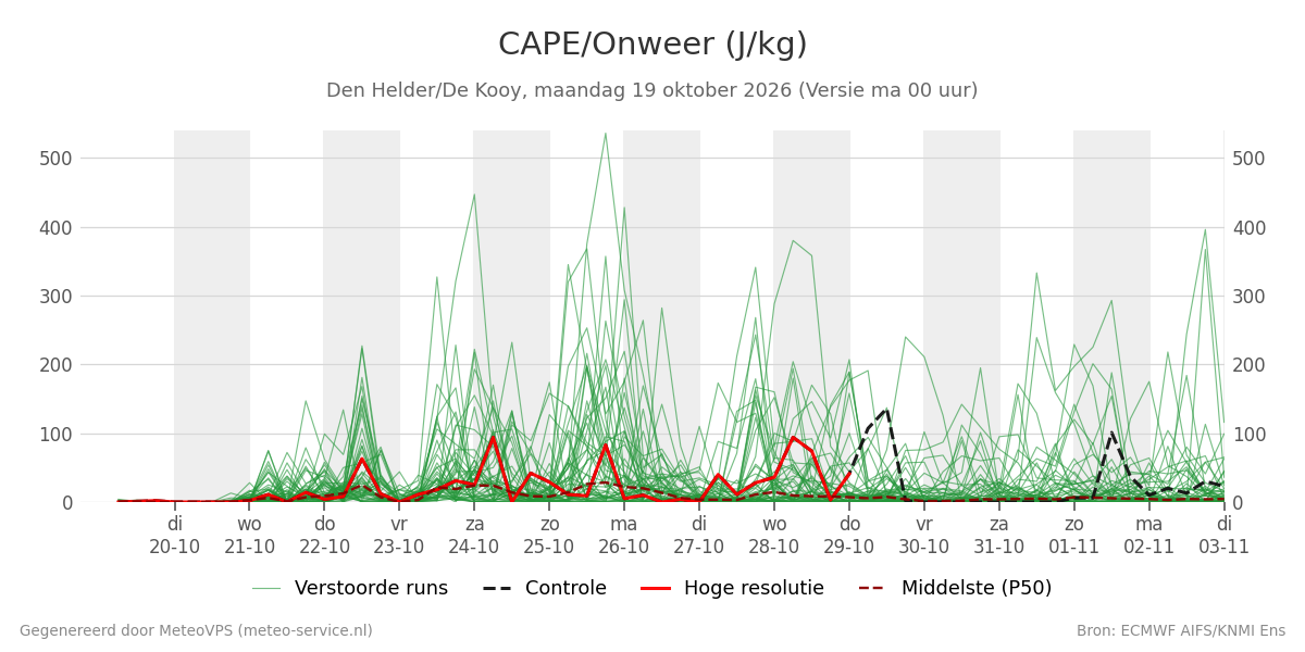 Onweer Den Helder (De Kooy)
