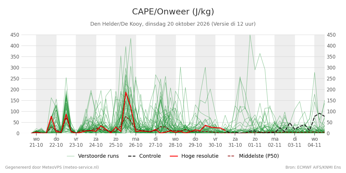 Onweer Den Helder (De Kooy)