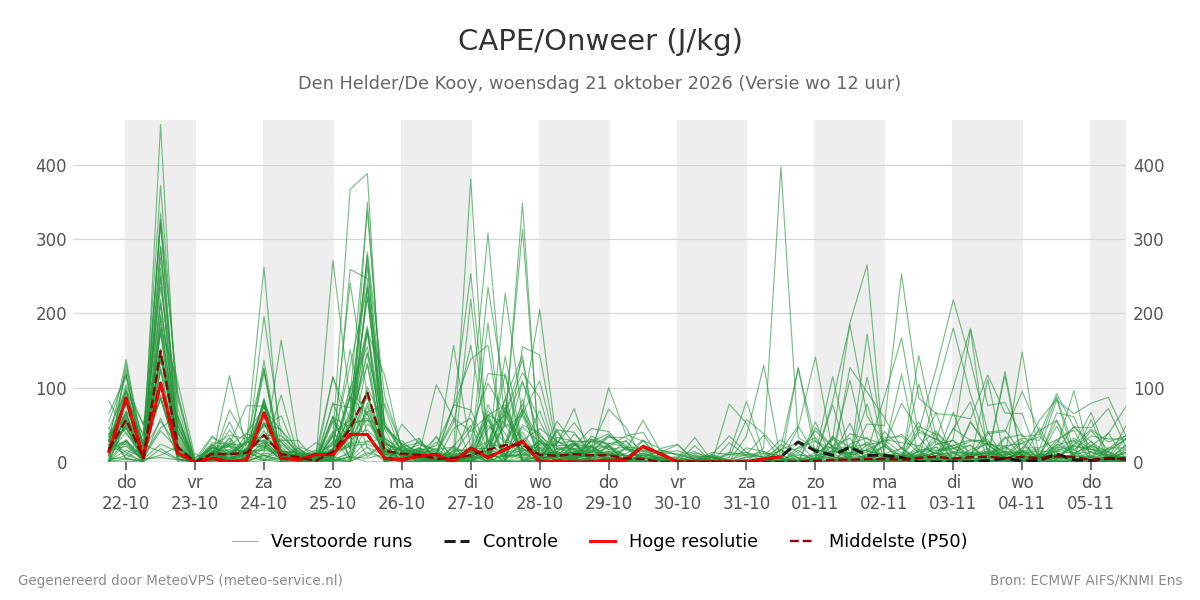 Onweer Den Helder (De Kooy)