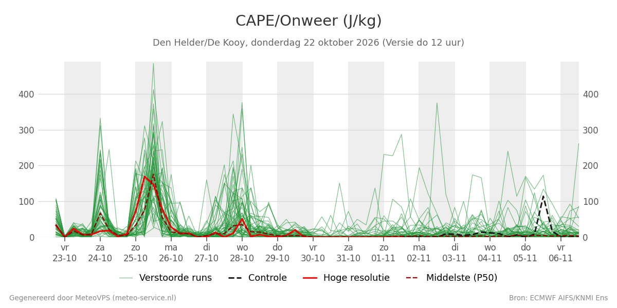 Onweer Den Helder (De Kooy)