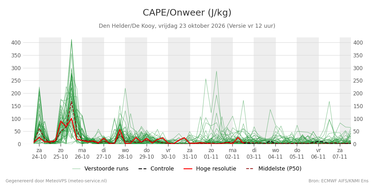 Onweer Den Helder (De Kooy)