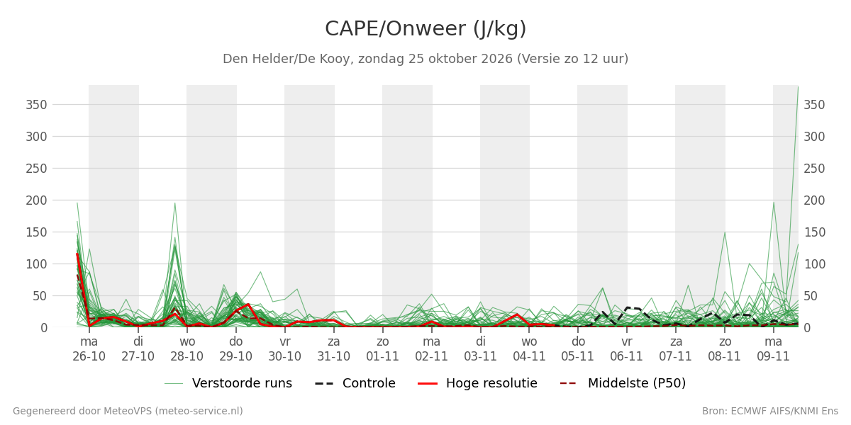 Onweer Den Helder (De Kooy)