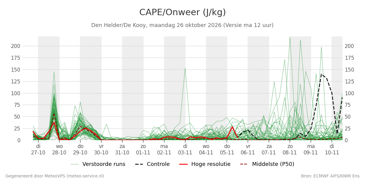 Onweer Den Helder (De Kooy)