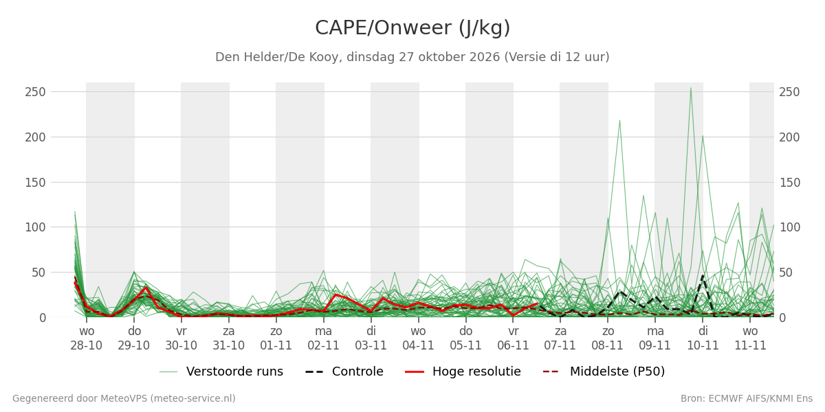 Onweer Den Helder (De Kooy)