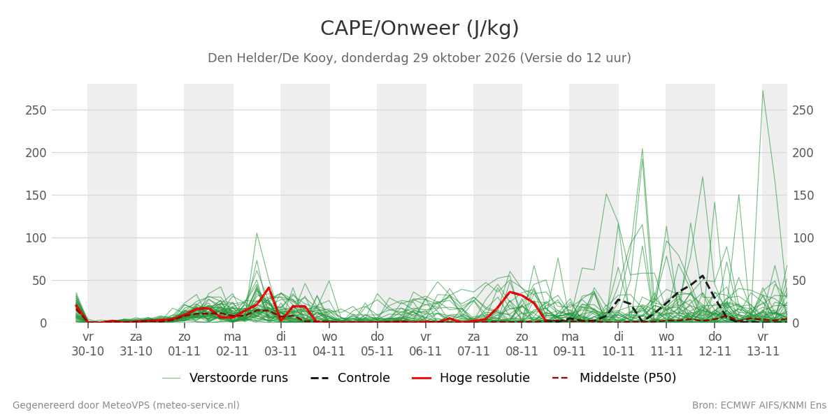 Onweer Den Helder (De Kooy)